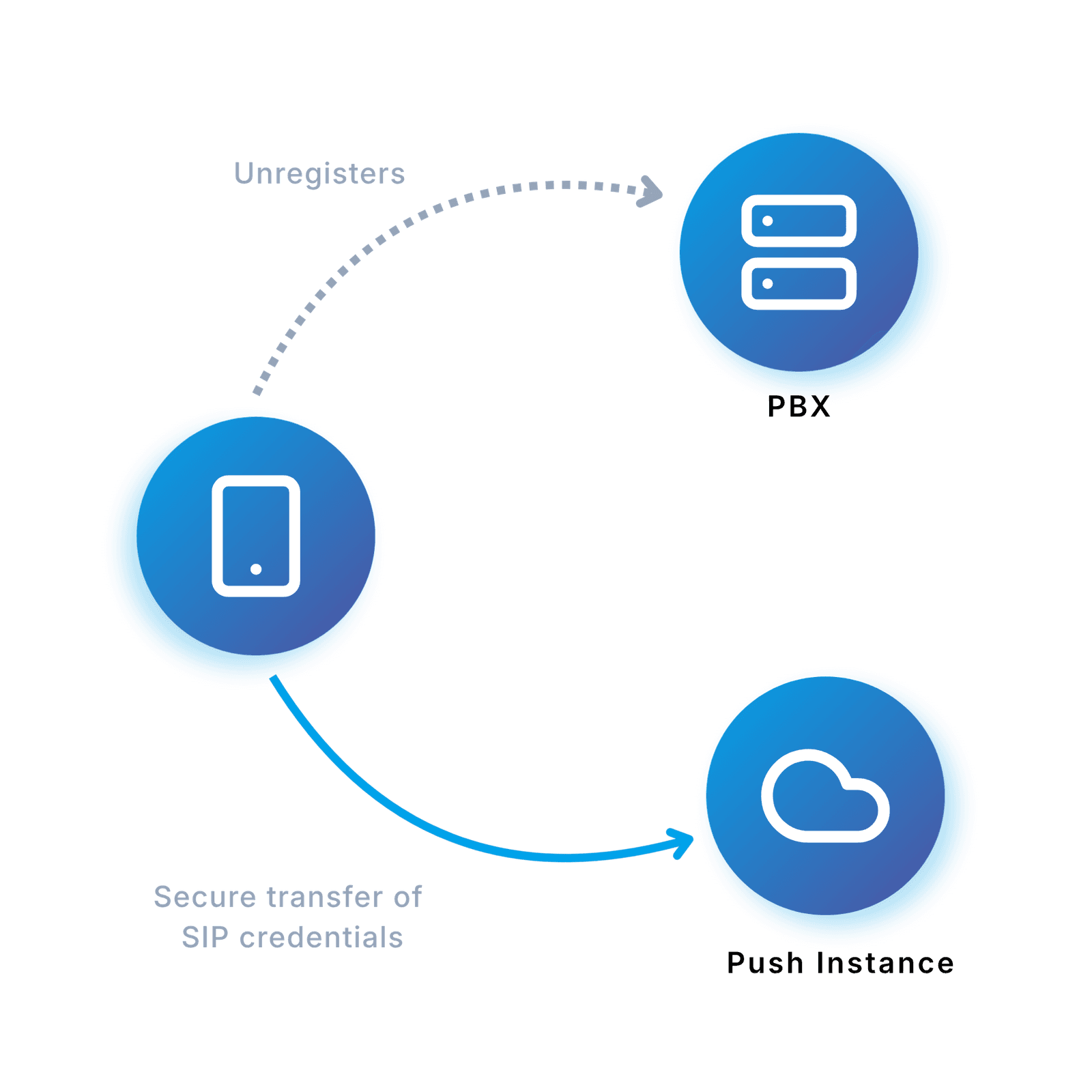 Push server registration