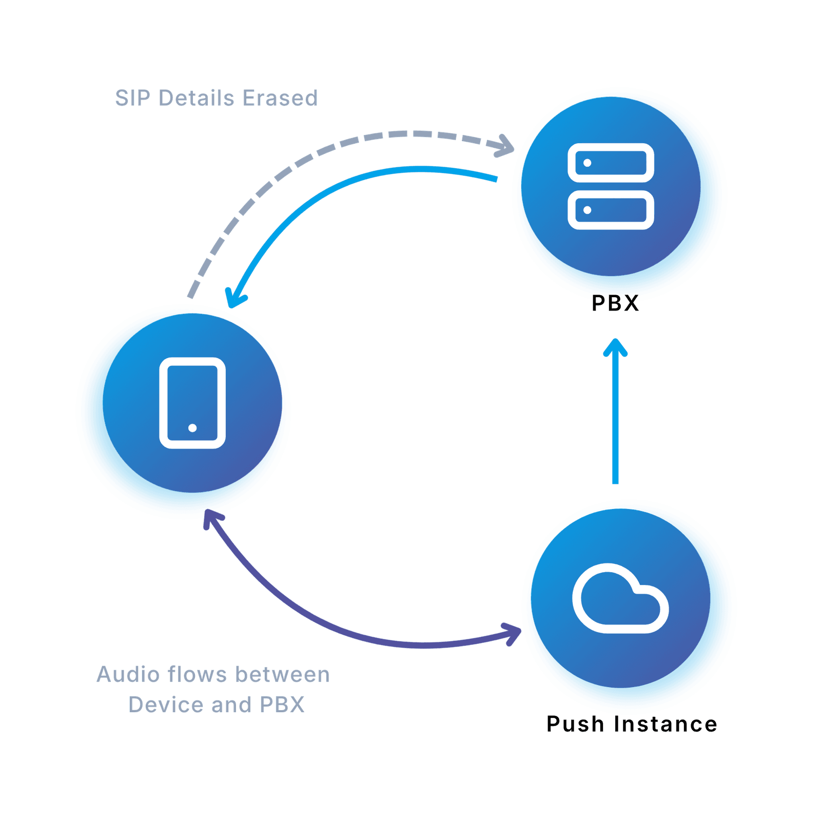 Call connection flow
